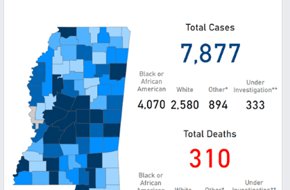 Mississippi sees daily jump in COVID19 cases with nearly 8000 cases now reported