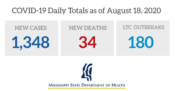 COVID Cases in Mississippi Surpass 1,000+ Daily Mark for First Time In A Week