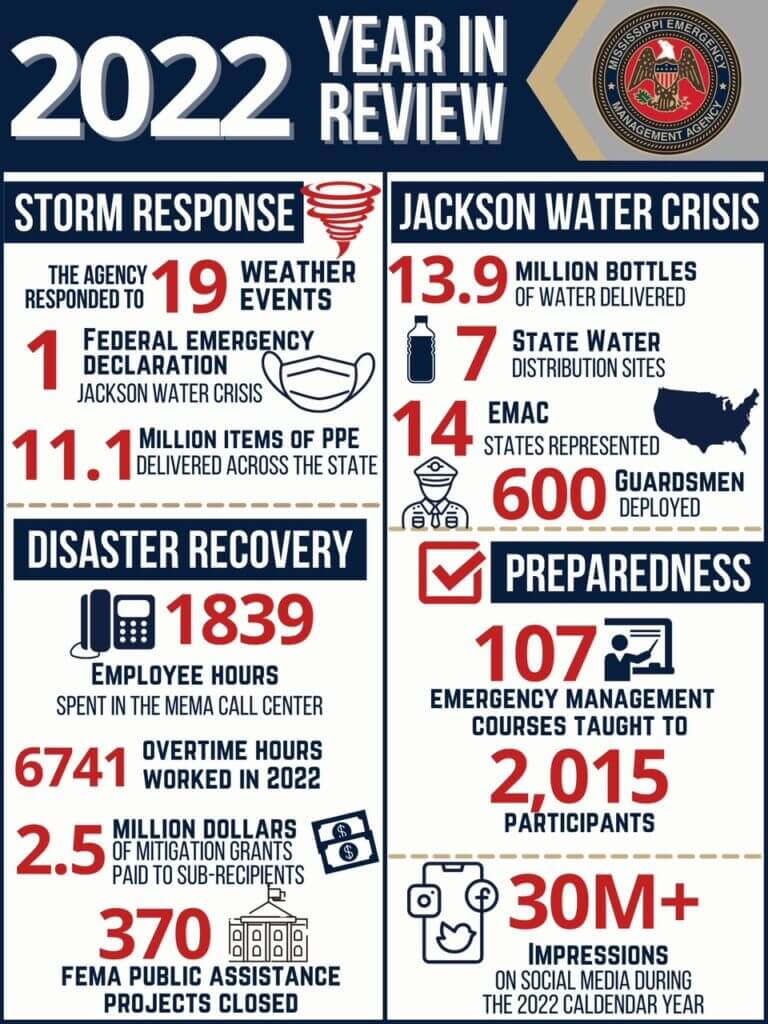 MEMA kept busy with disaster response in 2022 | Mississippi News Group