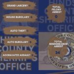 HCSO reports weekly crime statistics for Dec. 22-28 HCSO reports weekly crime statistics for Dec. 22-28