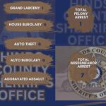HCSO posts weekly report for Jan. 19-25 HCSO posts weekly report for Jan. 19-25
