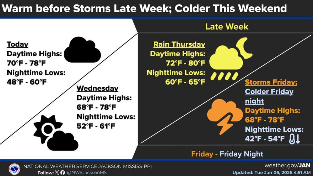 Warm Weather, Severe Storm Threats Possible in Mississippi and Surrounding Areas
