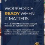 Mississippi sees record high employment levels Mississippi sees record high employment levels