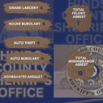HCSO reports weekly crime statistics for Jan. 5-11 HCSO reports weekly crime statistics for Jan. 5-11