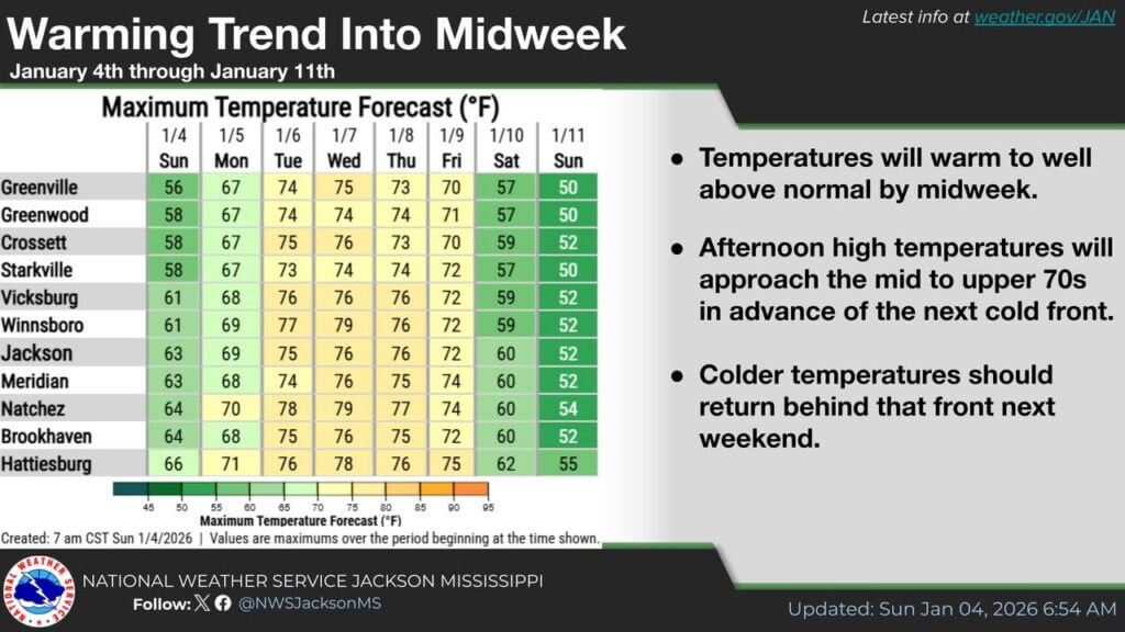 Warm temperatures expected to rise above normal this week