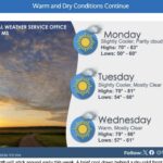 Warm conditions persist as dry cold front brings brief cooldown Warm conditions persist as dry cold front brings brief cooldown