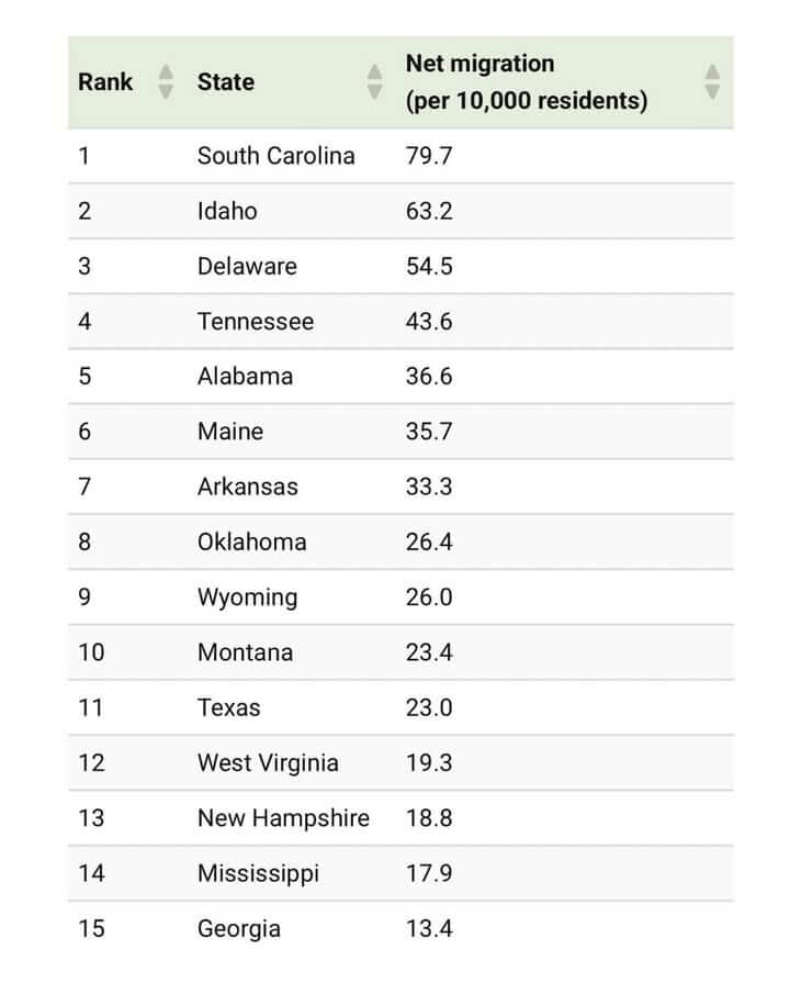 Mississippi among top 15 states for 2025 population growth