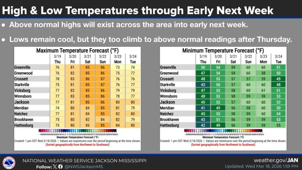 Warm temps return, nights remain cool