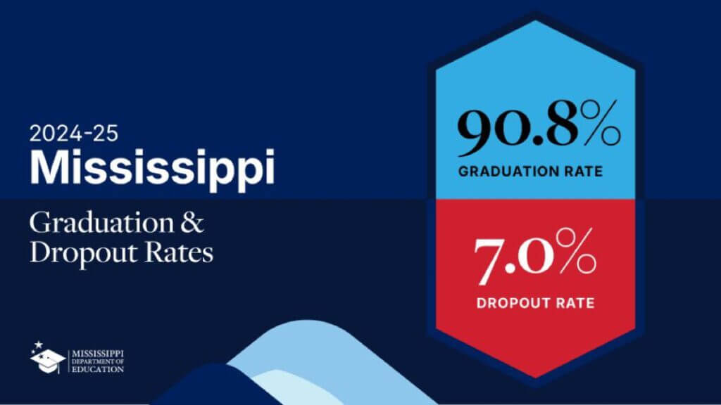 Mississippi posts record-high graduation rate
