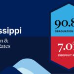 Mississippi posts record-high graduation rate Mississippi posts record-high graduation rate