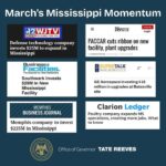Mississippi touts March momentum with hundreds of millions in new investment Mississippi touts March momentum with hundreds of millions in new investment