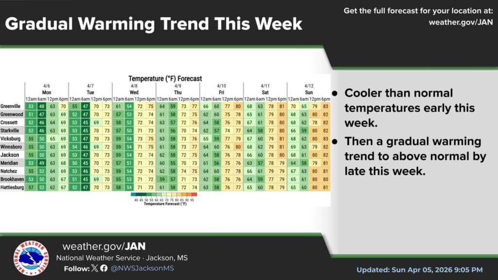 Cool start gives way to warmer week