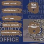 HCSO posts weekly report for April 20-26 HCSO posts weekly report for April 20-26