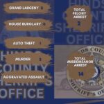 HCSO posts weekly report stats March 30–April 5 HCSO posts weekly report stats March 30–April 5