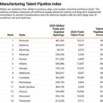 Mississippi named top 10 state for industrial workforce Mississippi named top 10 state for industrial workforce