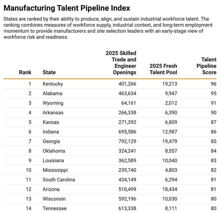 Mississippi named top 10 state for industrial workforce