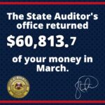 Office returns $60,813.75 to taxpayers in March Office returns $60,813.75 to taxpayers in March