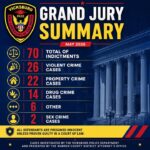 Vicksburg police say grand jury returns 70 indictments Vicksburg police say grand jury returns 70 indictments