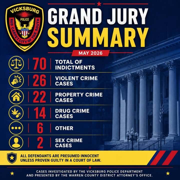 Vicksburg police say grand jury returns 70 indictments