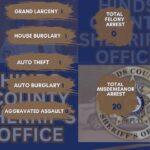 HCSO posts weekly report stats for May 18-24 HCSO posts weekly report stats for May 18-24