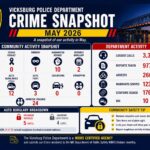 Vicksburg thanks police for May work Vicksburg thanks police for May work