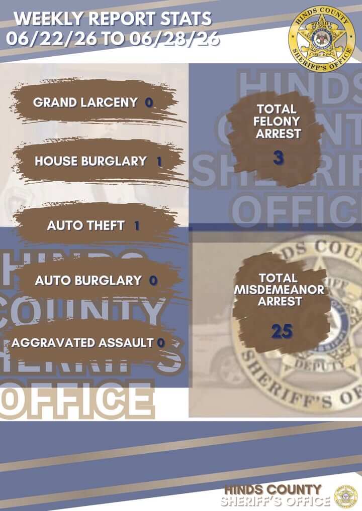 HCSO posts weekly report stats for June 22-28
