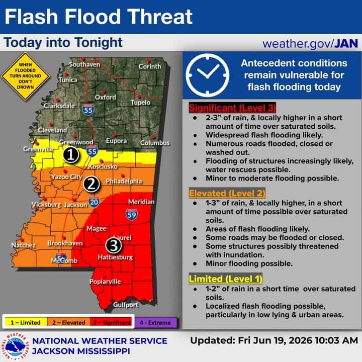 13 Mississippi rivers, creeks in flood stages; levels forecast to fall