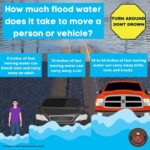Flood Awareness Week emphasizes danger of 6 inches of moving water Flood Awareness Week emphasizes danger of 6 inches of moving water