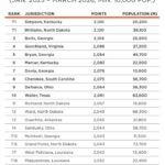 Facebook post says U.S. has more than 3,000 counties; Warren County, Mississippi listed among Top 20 Facebook post says U.S. has more than 3,000 counties; Warren County, Mississippi listed among Top 20