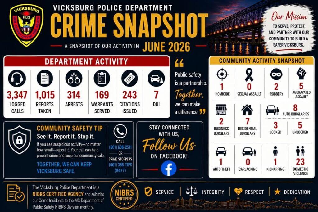 Vicksburg Police release June 2026 crime snapshot