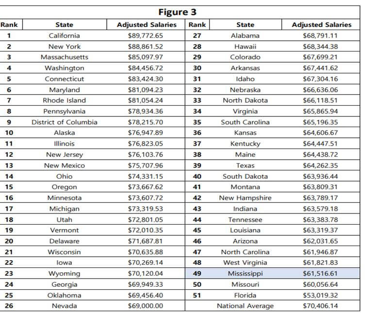Mississippi auditor urges legislature to allocate 50% of education dollars to teachers