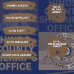 HCSO posts weekly report stats for Aug. 10-16, 2026 HCSO posts weekly report stats for Aug. 10-16, 2026