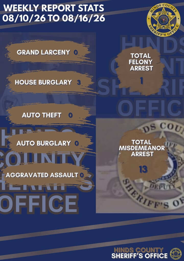 HCSO posts weekly report stats for Aug. 10-16, 2026
