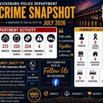 Vicksburg police release July 2026 crime snapshot Vicksburg police release July 2026 crime snapshot