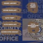 HCSO posts weekly report for Aug. 17-23 HCSO posts weekly report for Aug. 17-23