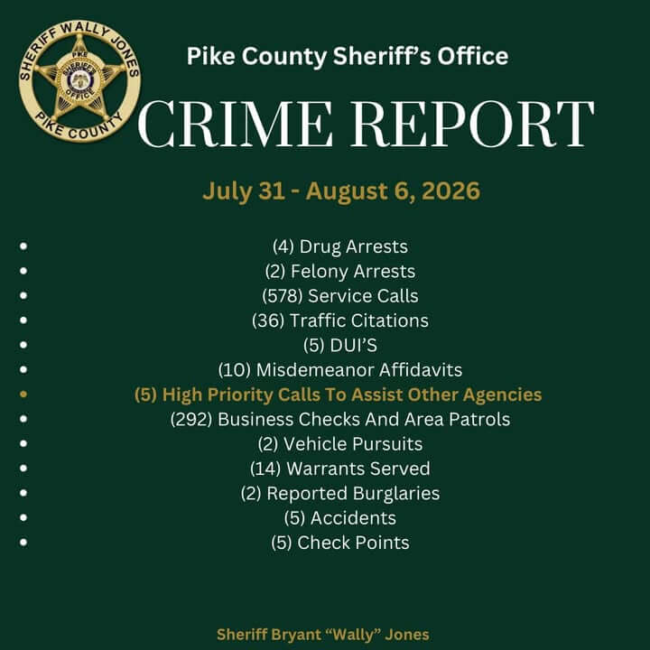 Pike County Sheriff's Office issues crime report July 31-Aug. 6, 2026
