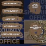 HCSO posts weekly report for July 27-Aug. 2 HCSO posts weekly report for July 27-Aug. 2