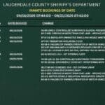 Lauderdale County Sheriff’s Office shares arrest and incident reports 00475fe47c21421cbe7dc9a6
