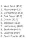 MaxPreps rates Mississippi’s hardest high school football schedules 17f8fb8340f64bae6d0521d7