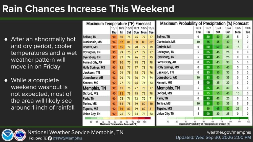 NWS Memphis September 30 outlook showing cooler temperatures and increasing rain chances across the Mid-South from October 1 through 6.