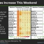 Mississippi news: Coastal flood threat, oyster season and business ranking NWS Memphis September 30 outlook showing cooler temperatures and increasing rain chances across the Mid-South from October 1 through 6.