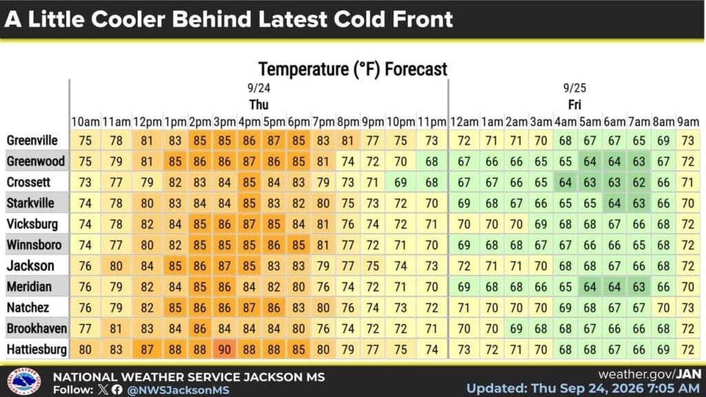 National Weather Service Jackson chart showing hourly temperatures across central Mississippi for Sept. 24 and early Sept. 25, 2026