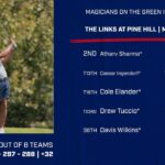 Sharma finishes second individually as Northwest golf rallies in Memphis 26f7085f7e74594d7201ab2b