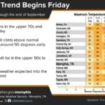 Warming trend to bring highs near 90 early next week 28ba7427be32cfa982613ec5