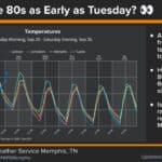 National Weather Service Memphis points to end of record-breaking temperatures 2b4ad8aca6c995ed09538b8d