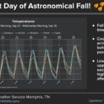 Fall equinox arrives as cold front brings cooler, drier air to Mid-South 491878ad701841a128f9eee5