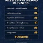 Mississippi named one of America’s top states for doing business 4fdabf49465a75fbe3fb7f85