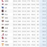 Ole Miss offense ranks among SEC’s best as defense struggles 5710b5387003edeb25baf118