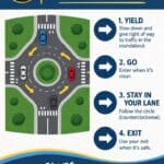 Roundabouts use one-way traffic flow and yield rules 79654fb2db218fd002cb03d6