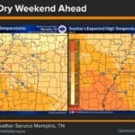 Dry weather and mid-to-upper 80s expected across the Mid-South 7ff061203fa8d2b012e5472b